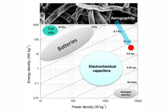 Hierarchical Aerographite nano-microtubular tetrapodal networks based electrodes as lightweight supercapacitor